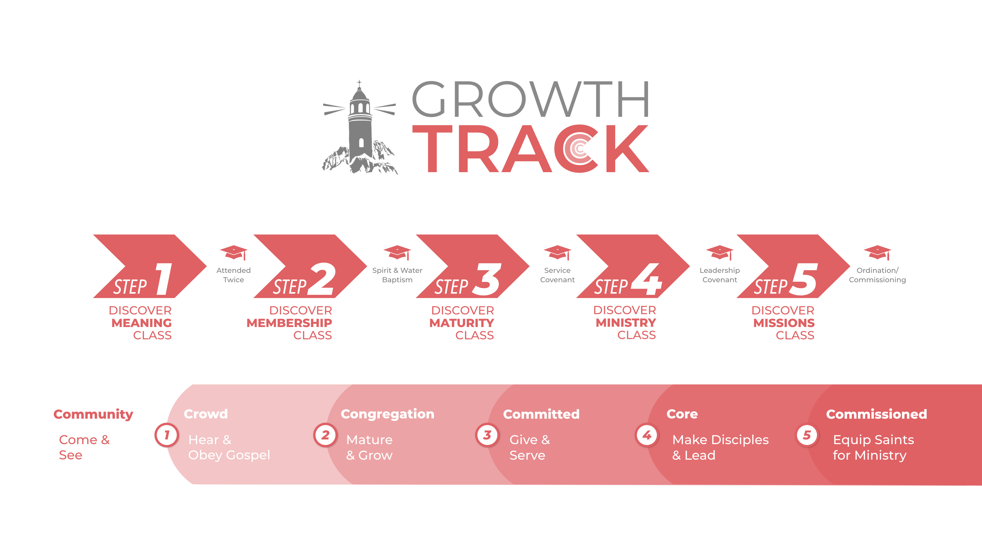 Riverside Growth Track
